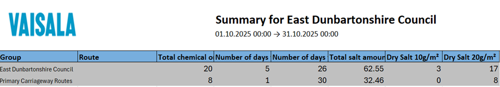 East Dunbartonshire total chemical actions 20 5 days, 26 total salt amount 62.55, dry salt 10mg 3 and 20mg with Primary carriage ways routes 8 chemical actions 20 5 days, 26 total salt amount 62.55, dry salt 10mg 3 and 20mg with Primary carriage ways routes 8 chemical actions 20 5 days, 26 total salt amount 62.55, dry salt 10mg 3 and 20mg with Primary carriage ways routes 8 chemical actions 1 days, 30 total salt amount 32.46, dry salt 10mg 0 and 8