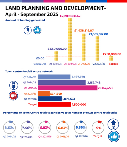 Amount of funding generated Q2 2024/25  £0.00  Q3 2024/25  £550,000.00  Q4 2024/25  £2,289,088.62  Q1 2025/26  £1,438,319.87  Q2 2025/26  £1,355,012.00  Target  £250,000.00  Town centre footfall across network Q2 2024/25   1,467,579 Q3 2024/25   2,152,748 Q4 2024/25   2,684,458 Q1 2025/26   534,549 Q2 2025/26   1,075,631 Target  1,500,000 Percentage of Town Centre retail vacancies vs total number of town centre retail units Q2 2024/25  8.13% Q3 2024/25  7.46% Q4 2024/25  6.83% Q1 2025/26  6.83% Q2 2025/26  6.36% Target   9%