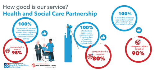 100% of customers (65+) met the target of 6 weeks from completion of community care assessment to service delivery, compared with a target of 95%   100% of individuals began a work placement within 7 working days of receiving a Community Payback Order, compared with a target of 80%   100% of initial child protection case conferences took place within 21 days from receipt of referral, compared with a target of 90%