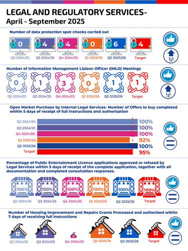 Number of data protection spot checks carried out 4 4 6 4 Target !! Q2 2024/25  0 Q3 2024/25  4 Q4 2024/25  4  Q1 2025/26  0 Q2 2025/26  6 Target  4 Number of Information Management Liaison Officer (IMLO) Meetings Q2 2024/25  0 Q3 2024/25  1 Q4 2024/25  3 Q1 2025/26  0 Q2 2025/26 1 Target  1 Open Market Purchase by Internal Legal Services- Number of Offers to buy completed within 5 days of receipt of full instructions and authorisation Q2 2024/25  100% Q3 2024/25  100% Q4 2024/25  100% Q1 2025/26  92% Q2 2025/26  100% Target 95% Percentage of Public Entertainment Licence applications approved or refused by Legal Services within 5 days of receipt of the complete application, together with all documentation and completed consultation responses. Q2 2024/25   100% Q3 2024/25   100% Q4 2024/25   100% Q1 2025/26   100% Q2 2025/26   100% Target  100% Number of Housing Improvement and Repairs Grants Processed and authorised within 7 days of receiving full instructions Q2 2024/25   71% Q3 2024/25   93% Q4 2024/25   18% Q1 2025/26   100% Q2 2025/26   87% Target  90%