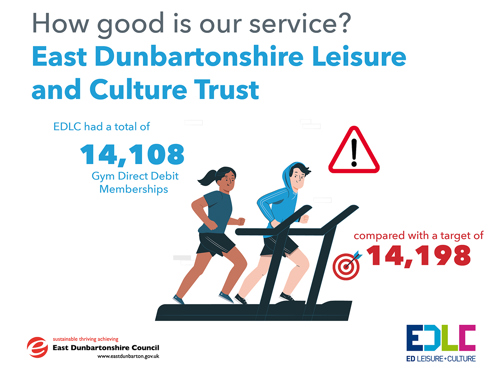 EDLC had a total of 14,108 Gym Direct Debit Memberships, compared with a target of 14,198