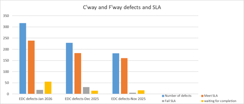 cway and fway defects and sla