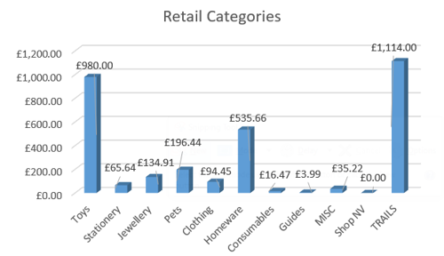 retail categories - toys £980, stationary £65.64, jewellery £134.91, pets £196.44, clothing £94.45, homeware £535.66, consumables £16.47, guides £3.99, misc £35.22, shop £0.00, trails £1,114