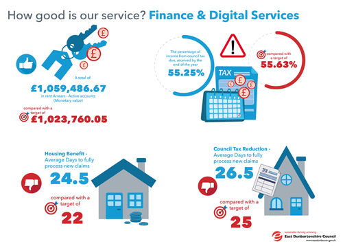 A total of £1,059,486.67 in rent Arrears - Active accounts, compared with a target of £1,023,760.05   The percentage of income from council tax due, received by the end of the year 55.25%, compared with a target of 55.63%   Housing Benefit - Average Days to fully process new claims 24.5, compared with a target of 22   Council Tax Reduction - Average Days to fully process new claims 26.5, compared with a target of 25