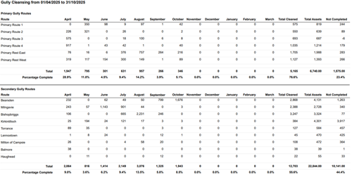 Gully Cleansing from 01/04/2025 to 31/10/2025 Rectangular Primary Gully Routes Route April May June July August September October November December January February March Total Cleaned Total Assets Not Completed Primary Route 1 0 350 98 9 97 1 42 0 0 0 0 0 575 819 244 Primary Route 2 226 321 0 26 0 0 2 0 0 0 0 0 550 639 89 Primary Route 3 575 0 0 18 100 6 8 0 0 0 0 0 693 687-6 Primary Route 4 917 1 43 42 1 0 40 0 0 0 0 0 1,035 1,214 179 Primary Rest East 76 16 6 376 758 264 216 0 0 0 0 0 1,705 1,988 283 Primary Rest West 319 117 154 300 149 1 89 0 0 0 0 0 1,127 1,393 266 Total 1,947 795 301 631 987 266 346 0 0 0 0 0 5,165 6,740.00 1,575.00 Percentage Complete 28.9% 11.8% 4.5% 9.4% 14.2% 3.9% 5.1% 0.0% 0.0% 0.0% 0.0% 0.0% 76.6% 23.4% Secondary Gully Routes April May June July August September October November December January February March Total Cleaned Total Assets Not Completed Bearsden Milngavie 232 0 62 49 50 799 1,676 0 0 0 0 0 2,868 4,131 1,263 243 57 1,143 901 44 0 3 0 0 0 0 0 2,388 2,728 340 Lennoxtown Milton of Campsie Balmore Haughead 1 8 24 0 0 12 1 0 0 0 00 45 470 425 26 0 0 4 58 20 0 0 0 0 0 0 108 472 364 38 0 0 0 0 0 0 0 0 0 0 0 38 39 1 0 11 0 0 0 12 0 0 0 0 0 0 22 55 33 Total 2,064 816 1,414 2,149 3,077 1,325 1,943 0 0 0 0 0 12.703 22,844.00 10,141.0 Percentage Complete 9.0% 3.6% 6.2% 9.4% 13.5% 5.8% 8.5% 0.0% 0.0% 0.0% 0.0% 0.0% 55. 55.6% 44.4%