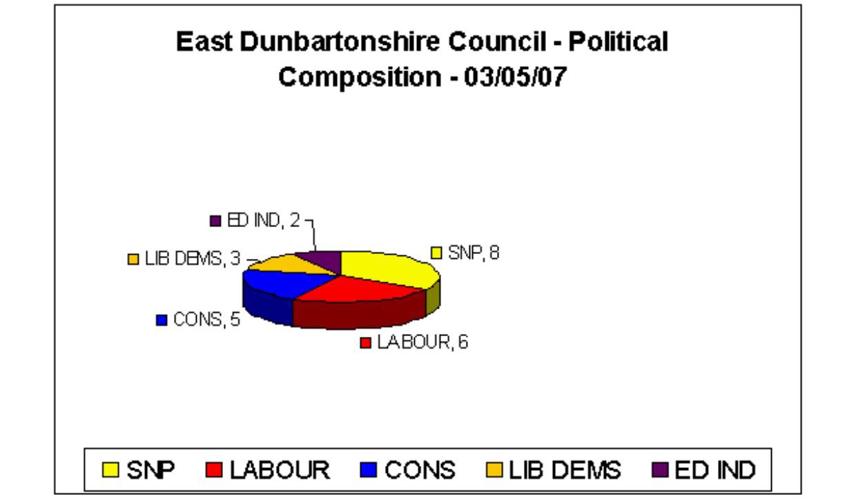 SNP 8, Labour 6, Conservative 5, Lib Dems 3, ED ind 2