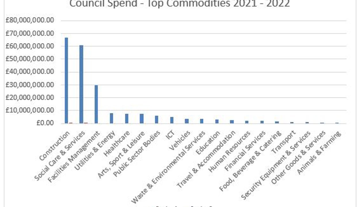Utilities & Energy £7,969,749.11 Healthcare £7,422,884.57 Arts, Sport & Leisure £7,335,755.49 Public Sector Bodies £5,874,291.62 ICT£4,917,989.96 Vehicles£3,667,065.25 Waste & Environmental Services £3,427,416.32 Education £2,926,059.74 Travel & Accommodation	£2,685,914.99 Human Resources£2,108,621.53 Financial Services£1,900,390.17 Food, Beverage & Catering£1,837,061.96 Transport£1,286,248.64 Security Equipment & Services	£861,476.32 Other Goods & Services	£509,435.23 Animals & Farming	£460,245.50 