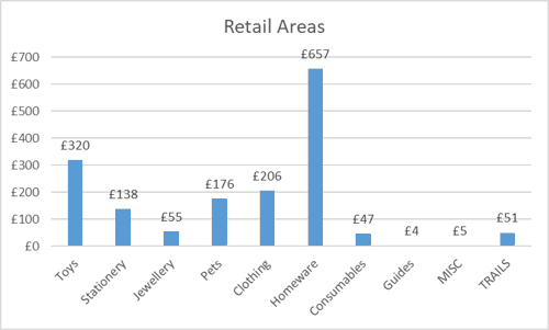 £700 £600 £500 Retail Areas £657 £400 £320 £300 £206 £176 £200 £138 £100 £55 £0 Toys Stationery Jewellery Pets Clothing Homeware Consumables £47 £51 £4 £5 Guides MISC TRAILS