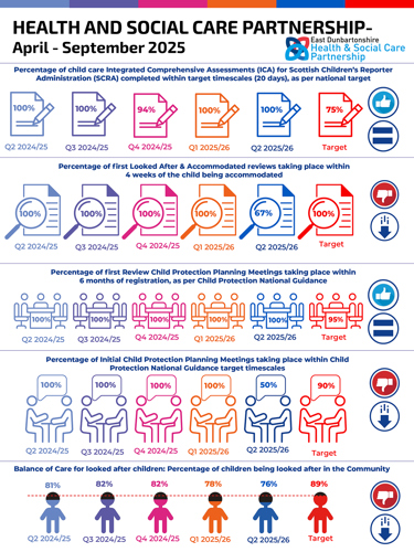 Percentage of child care Integrated Comprehensive Assessments (ICA) for Scottish Children's Reporter Administration (SCRA) completed within target timescales (20 days), as per national target Q2 2024/25  100% Q3 2024/25  100%  Q4 2024/25   94% Q1 2025/26 100% Q2 2025/26  100% Target  75%  Percentage of first Looked After & Accommodated reviews taking place within 4 weeks of the child being accommodated Q2 2024/25  100% Q3 2024/25 100%  Q4 2024/25 100% Q1 2025/26  100% Q2 2025/26   67% Target   100%  Percentage of first Review Child Protection Planning Meetings taking place within 6 months of registration, as per Child Protection National Guidance Q2 2024/25  100%  Q3 2024/25 100%   Q4 2024/25  100% Q1 2025/26 100%  Q2 2025/26  100% Target  95%  Percentage of Initial Child Protection Planning Meetings taking place within Child Protection National Guidance target timescales Q2 2024/25 100% Q3 2024/25 100% Q4 2024/25 100%  Q1 2025/26  100% Q2 2025/26  50% Target  90% Balance of Care for looked after children: Percentage of children being looked after in the Community Q2 2024/25  81% Q3 2024/25   82%  Q4 2024/25  82% Q1 2025/26  78% Q2 2025/26  76% Target  89%