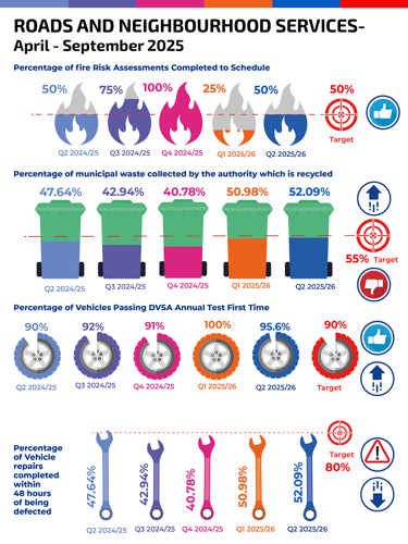 Percentage of fire Risk Assessments Completed to Schedule Q2 2024/25   50% Q3 2024/25  75% Q4 2024/25  100% Q1 2025/26  25%  Q2 2025/26  50% Target  50% Percentage of municipal waste collected by the authority which is recycled Q2 2024/25   47.64% Q3 2024/25   42.94% Q4 2024/25   40.78% Q1 2025/26   50.98% Q2 2025/26   52.09% Target  55% Percentage of Vehicles Passing DVSA Annual Test First Time Q2 2024/25   90% Q3 2024/25   92% Q4 2024/25   91% Q1 2025/26   100% Q2 2025/26   95.6% Target 90% Percentage of Vehicle repairs completed within 48 hours of being defected Q2 2024/25  47.64% Q3 2024/25 42.94% Q4 2024/25  40.78% Q1 025/26  50.98% Q2 25/26   52.09% Target 80%