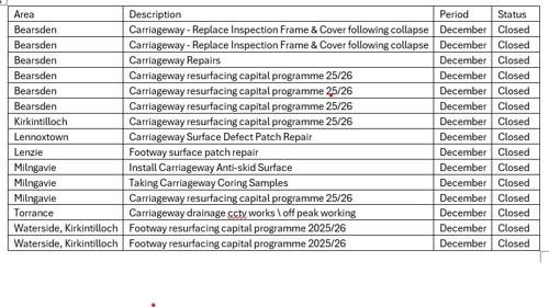 The list of footway and carriageway capital resurfacing projects, Minor work, Road pothole Repairs committed in December 2025 in East Dunbartonshire Council areas.