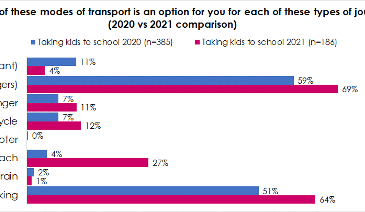 The following table provides a breakdown of perceptions of transport modes as options for school travel across the two surveys. Notably, walking is perceived as an option for 64% but only used by 32% of respondents.