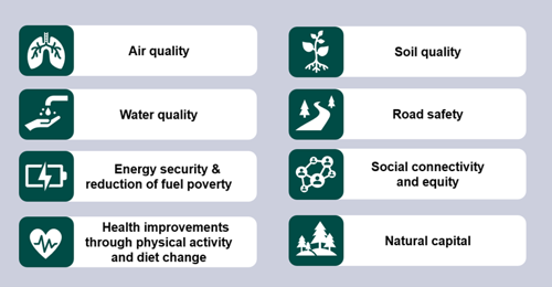 Air quality, soil quality, water quality, road safety, energy security and reduction of fuel poverty, health improvements through physical activity and diet change, social connectivity and equity, natural capital
