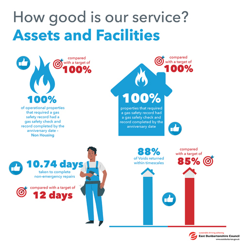 100% of operational properties that required a gas safety record had a gas safety check and record completed by the anniversary date- Non Housing compared to a target of 100%   100% properties that required a gas safety record had a gas safety check and record completed by the anniversary date compared to a target of 100%   88% of Voids returned within timescales compared with a target of 85%   10.74 days taken to complete non-emergency repairs, compared with a target of 12 days