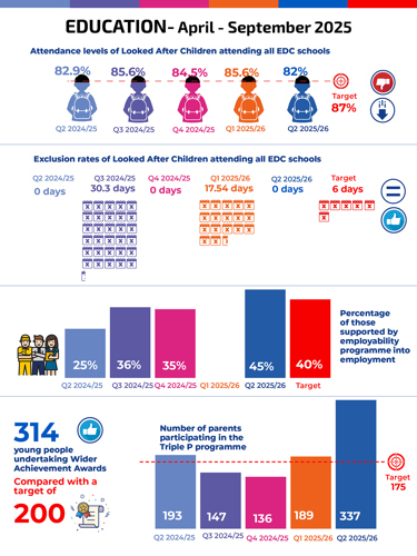 EDUCATION- April - September 2025 Attendance levels of Looked After Children attending all EDC schools Q2 2024/25 – 82.9%, Q3 2024/25 – 85.6%,  Q4 2024/- 84.5%  Q1 2025/26 - 85.6% Q2 2025/26 82% Target 87% Exclusion rates of Looked After Children attending all EDC schools Q2 2024/25 – 0,  Q3 2024/25 – 30.3, Q4 2024/25 – 0, Q1 2025/26 – 17.54 Q2 2025/26 - 0 Target 6 Percentage of those supported by employability programme into employment Q2 2024/25 – 25%. Q3 2024/25- 36%,  Q4 2024/25- 35%, Q1 2025/26 – N/A, Q2 2025/26 – 45% Target 40%  Number of young people undertaking Wider Achievement Awards  Q2 2024/25 – N/A,  Q3 2024/25 – N/A, Q4 2024/25 – N/A, Q1 2025/26 –N/A Q2 2025/26 - 314 Target 200  Number of parents participating in the Triple P programme Q2 2024/25 – 193,  Q3 2024/25 – 147, Q4 2024/25 – 136, Q1 2025/26 – 189 Q2 2025/26 - 337 Target 175