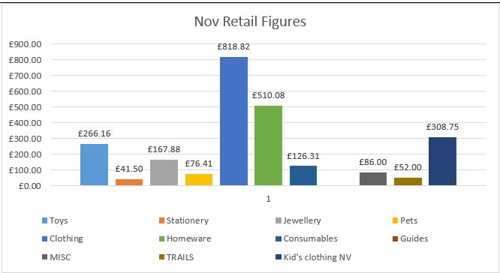 toys £255.16, stationary £41.50, jewellery £167.41, pets £76.41, clothing £818.82, homeware £510.08, consumables £126.31, misc £86.00, Kids clothing £308.75, trails £52.00