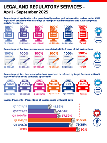 Percentage of applications for guardianship orders and intervention orders under AWI legislation prepared within 10 days of receipt of full instructions and fully completed statutory reports. Q2 2024/25  100% Q3 2024/25  100% Q4 2024/25  100% Q1 2025/26  100%  Q2 2025/26  100% Target 100% Percentage of Contract acceptances completed within 7 days of full instructions Q2 2024/25  100% Q3 2024/25  100% Q4 2024/25  100% Q1 2025/26  100%  Q2 2025/26  100% Target 100% Percentage of Taxi licence applications approved or refused by Legal Services within 5 days of receipt of the complete application Q2 2024/25  100% Q3 2024/25  100% Q4 2024/25  100% Q1 2025/26   98.3% Q2 2025/26  96% Target  100% Invoice Payments - Percentage of invoices paid within 30 days Q2 2024/25  41.82% Q3 2024/25  51.54% Q4 2024/25  57.32% Q1 2025/26  83.53% Q2 2025/26  79.38% Target  92%