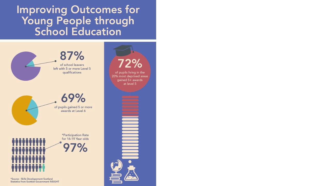 Improving Outcomes for Young People through School Education
87% of school leavers left with 5 or more Level 5 qualifications
72% of pupils living in the 20% most deprived areas gained 5+ awards at level 5
69% of pupils gained 5 or more awards at Level 6
*Participation Rate for 16-19 Year olds
97%
*Source - Skills Developement Scotland Statistics from Scottish Government INSIGHT