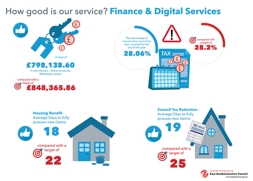 A total of £798,138.60 in rent Arrears - Active accounts, compared with a target of £848,365.86 The percentage of income from council tax due, received by the end of the year 28.06%, compared with a target of 28.2% Housing Benefit - Average Days to fully process new claims 18, compared with a target of 22 Council Tax Reduction - Average Days to fully process new claims 19, compared with a target of 25