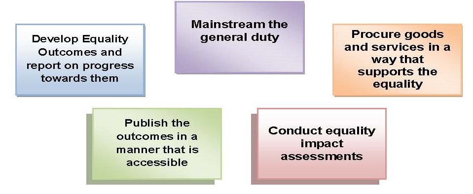 Boxes saying ; Develop Equality Outcomes and report on progress towards them. Mainstream the general duty. Procure goods and services in a way that supports the equality.Publish the outcomes in a manner that is accessible.  Conduct equality impact assessments