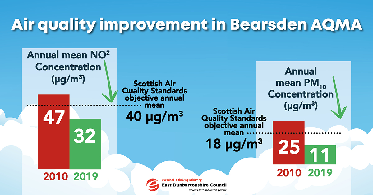 Air quality graphic which shows the marked improvement in Bearsden since 2010