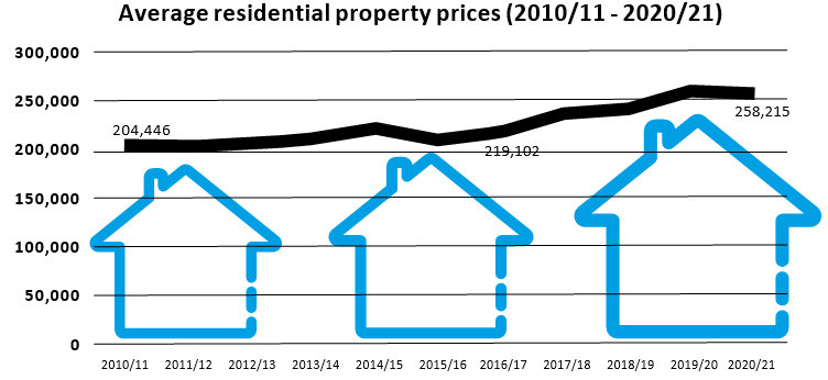 Average residential property prices (2010/11-2020/21) 300,000 250,000 204,446 200,000 150,000 100,000 50,000 0 219,102 258,215 2010/11 2011/12 2012/13 2013/14 2014/15 2015/16 2016/17 2017/18 2018/19 2019/20 2020/21
