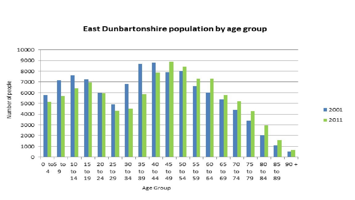 Graph table of age group in East Dunbartonshire