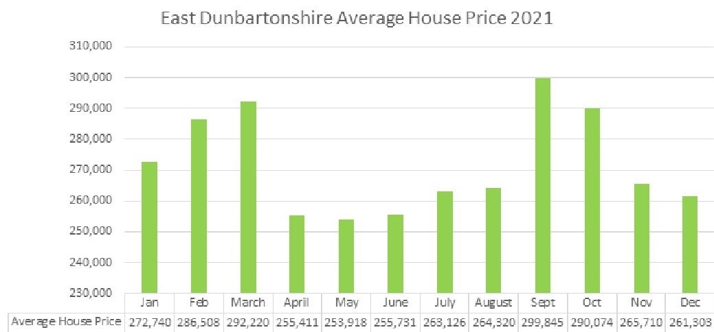 Average household price 2021 graph