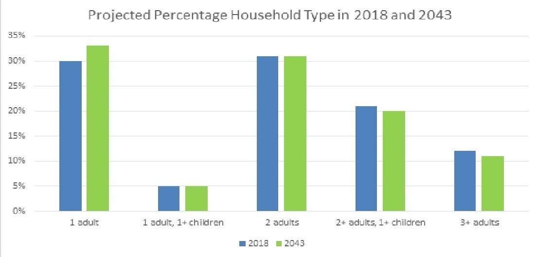 Household types 2018-2043 graph