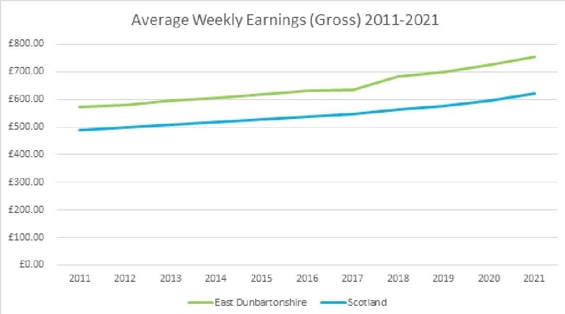 Graph showing average weekly earnings  2011-2021