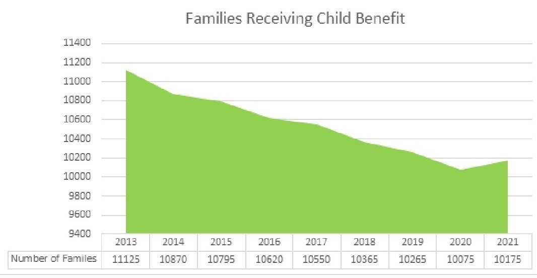 Graph showing families receiving child benefit