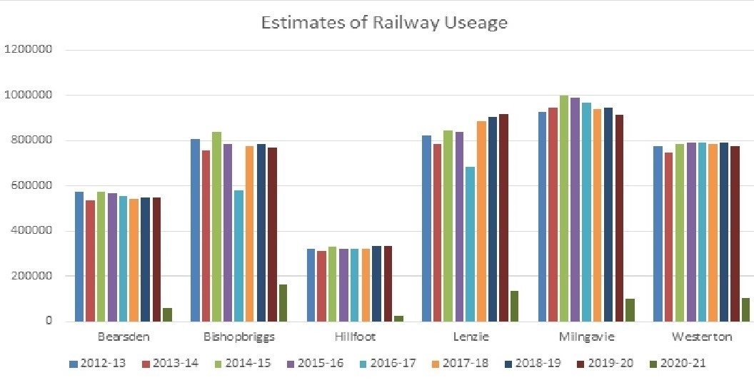 Chart showing railway station usage