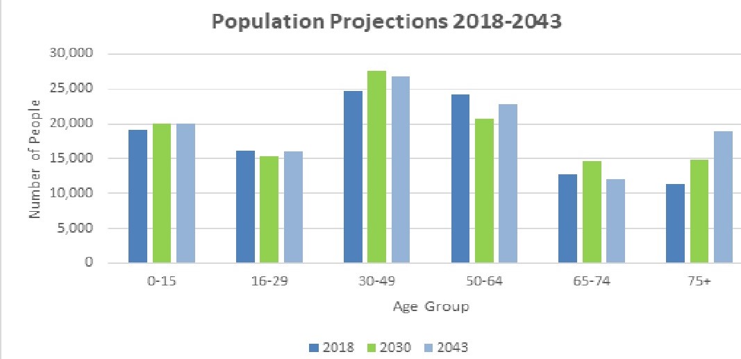 Population projections 2018-2043 graph table