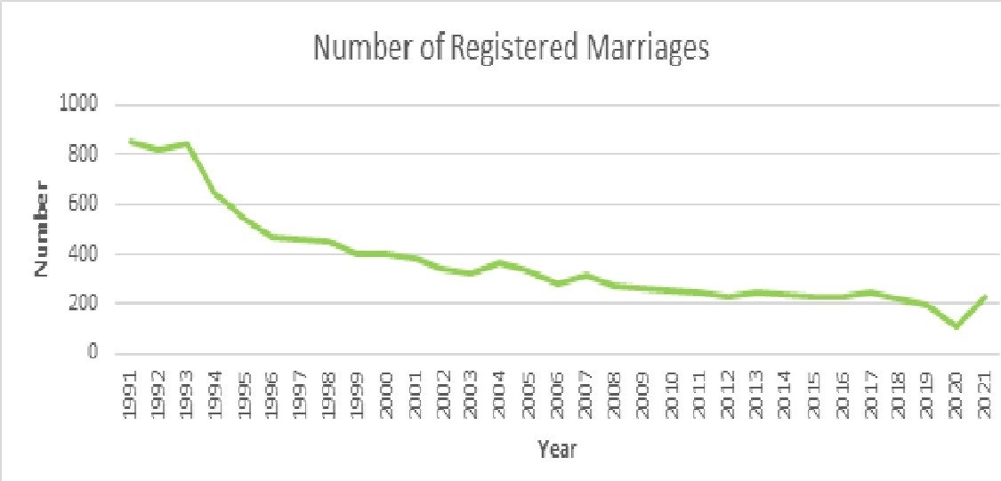 Number of registered marriages graph