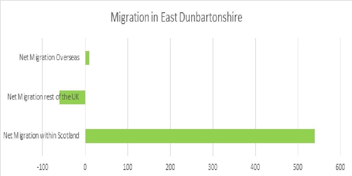 Migration in East Dunbartonshire graph