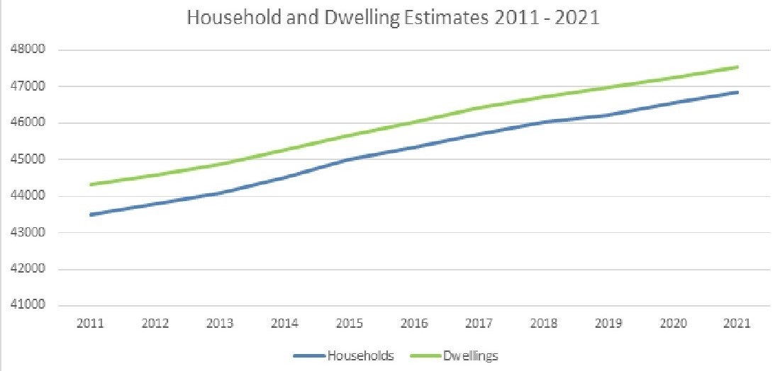 Housing and dwelling estimates 2011-2021 graph