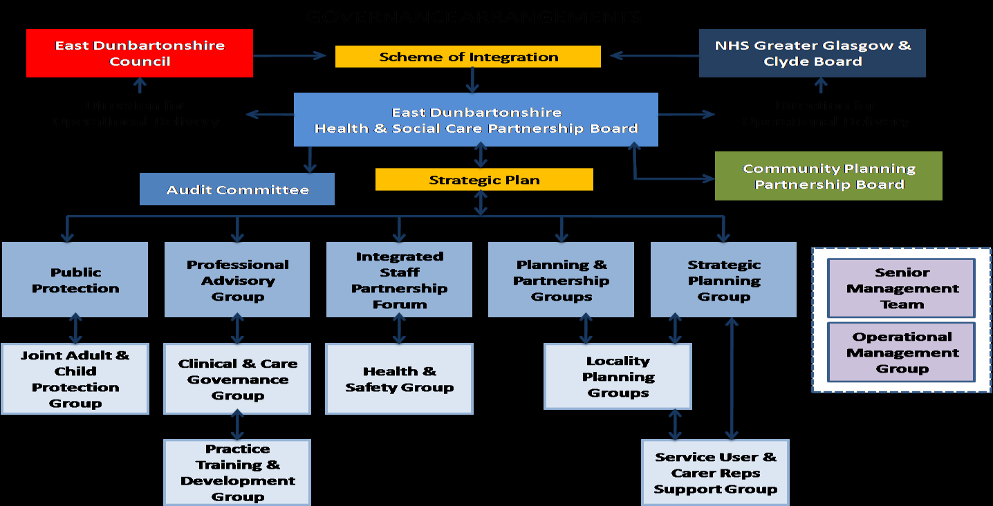 HSCP Governance Arrangements tree
