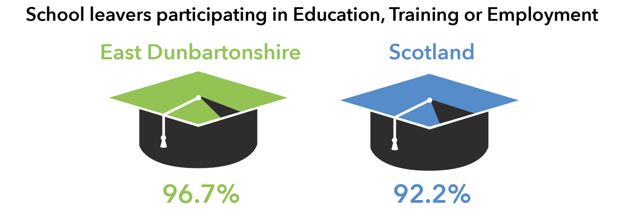 Square education caps showing school leavers participation in education, training or employment