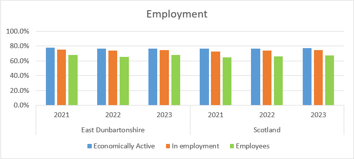 percentage of people that are economically active, in employment and are employees in East Dunbartonshire and Scotland