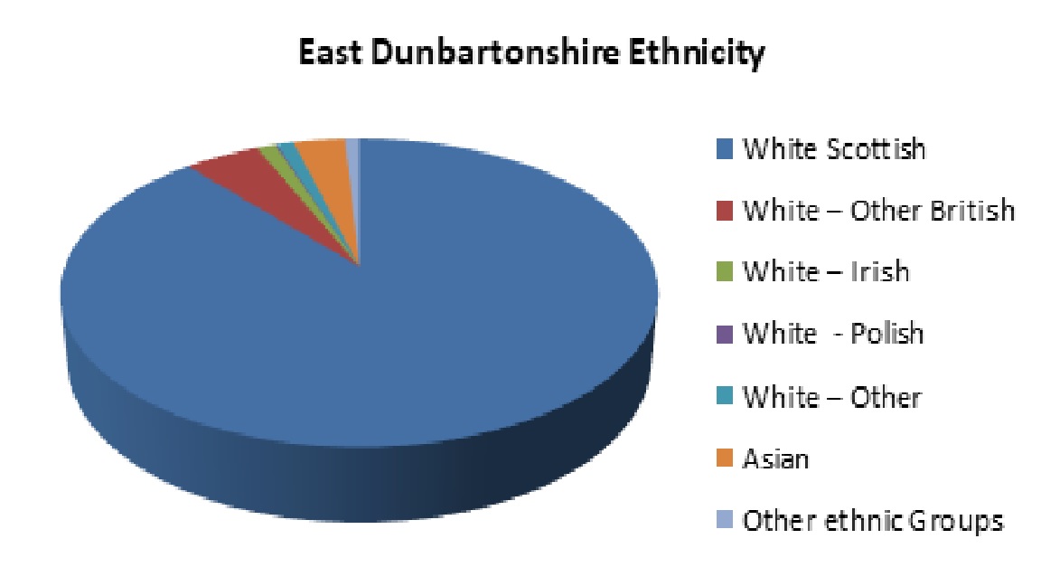 East Dunbartonshire ethnicity pie chart