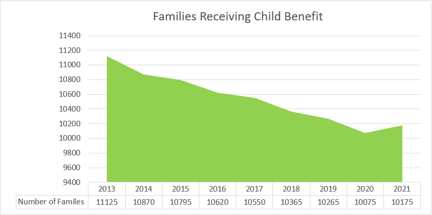 Families Receiving Child Benefit -  In Scotland, there were 532,180 families responsible for 878,235 children and qualifying young people, receiving Child Benefit.  There were 10,175 families in East Dunbartonshire in receipt of Child Benefit in 2021. Following the introduction of the High Income Child Benefit Charge in January 2013, there has generally been a steady decrease in the number of families in East Dunbartonshire in receipt of Child Benefit, although there was a slight increase in 2021.