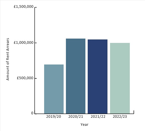 Amount of Rent Arrears £1,500,000 £1,000,000 £500,000 2019/20 2020/21 2021/22 2022/23 Year