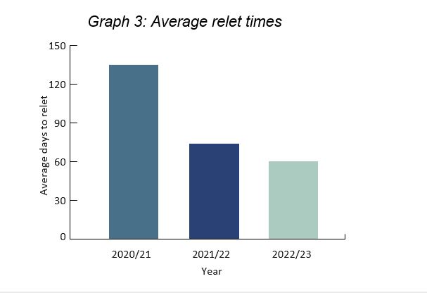150 120 Average days to relet 60 60 90 90 30 O Graph 3: Average relet times 2020/21 2021/22 2022/23 Year