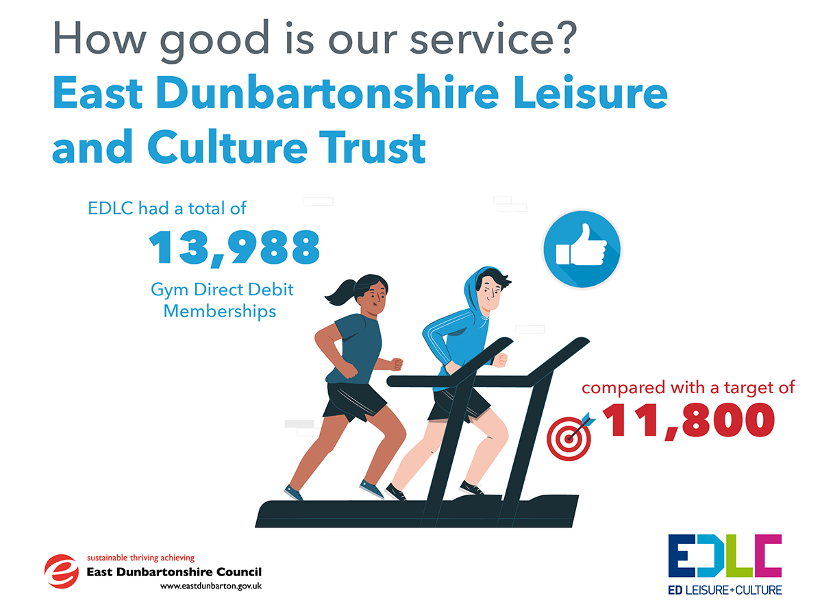 EDLC had a total of 13,988 Gym Direct Debit Memberships, compared with a target of 11,800