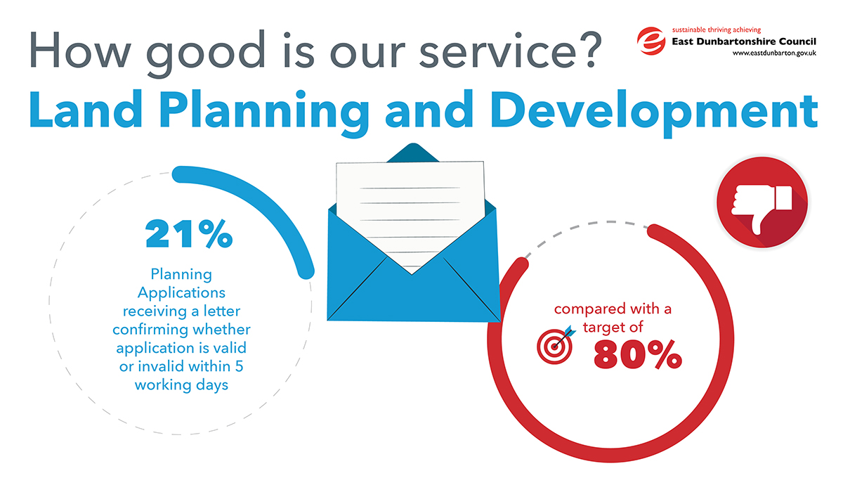 21% Planning Applications receiving a letter confirming whether application is valid or invalid within 5 working days, compared with a target of 80%