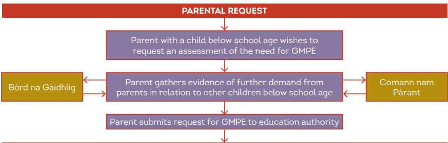Flowchart that shows the steps in the Parental Request stage of the Assessment Process