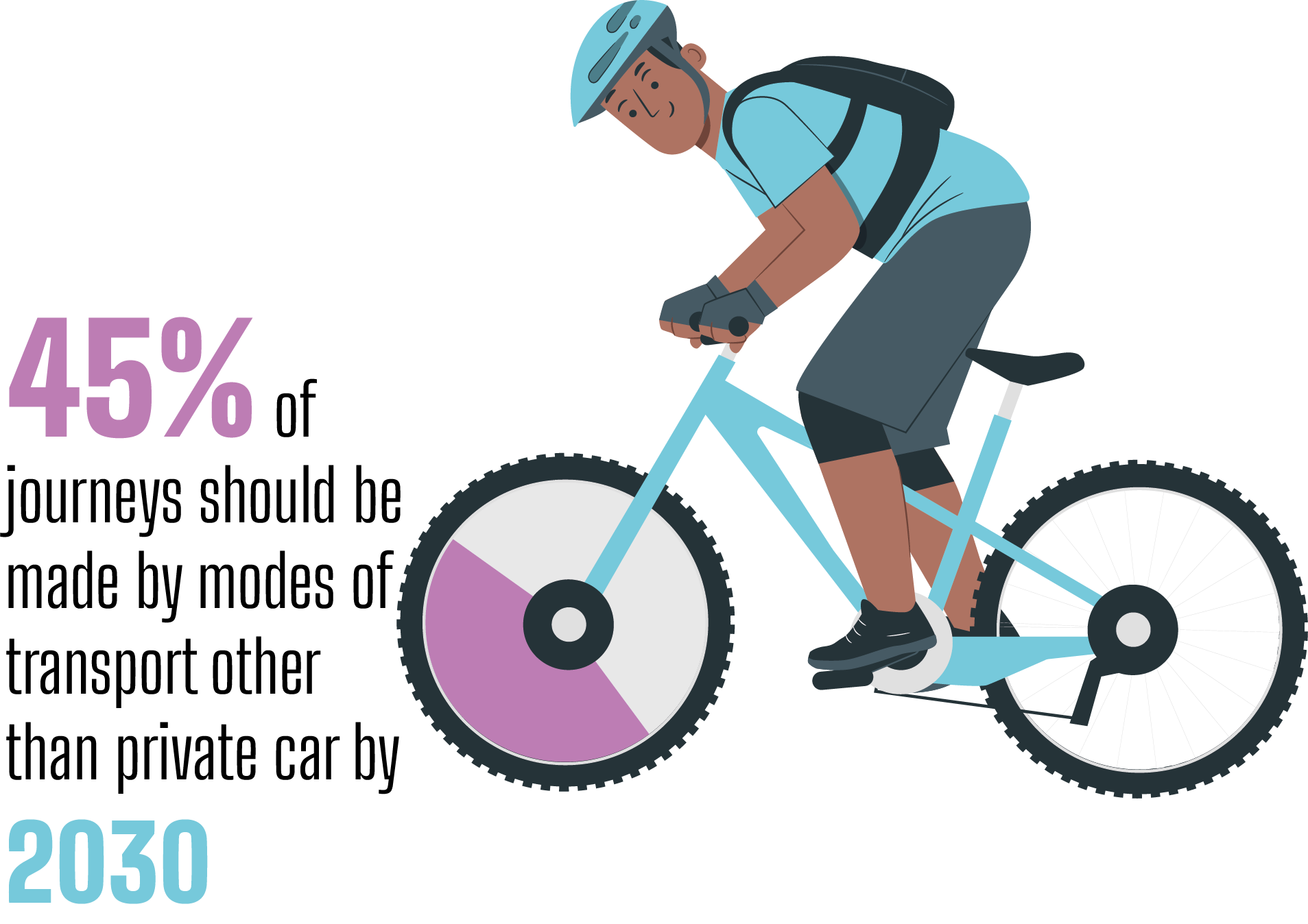 45% of bike ride