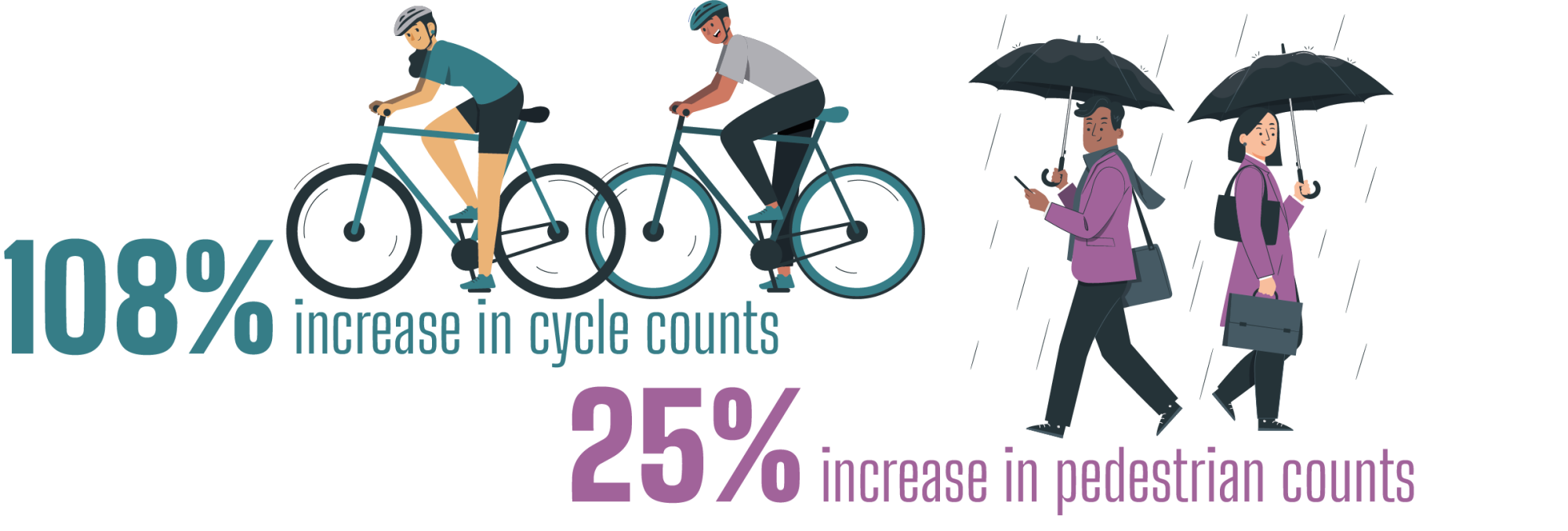 108% increase in cycle counts in East Dunbartonshire from 2019 to 2020 25% increase in pedestrian counts