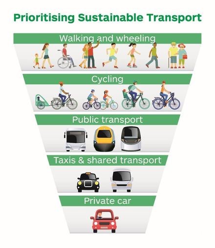 Title: Sustainable transport hierarchy - Description: Hierarchy of transport modes with walking and wheeling the top priority, followed by cycling and then public transport