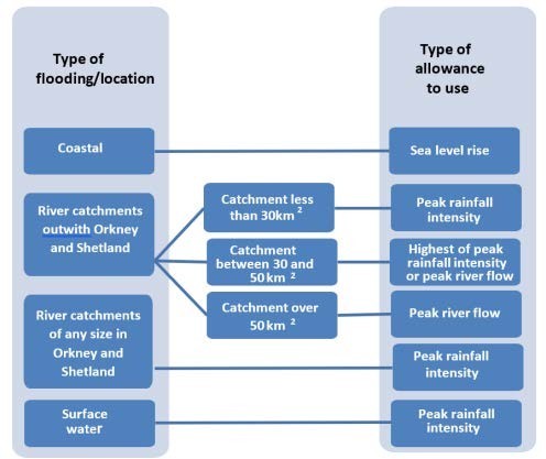 chart showing the type of flooding/location and the type of allowance to use